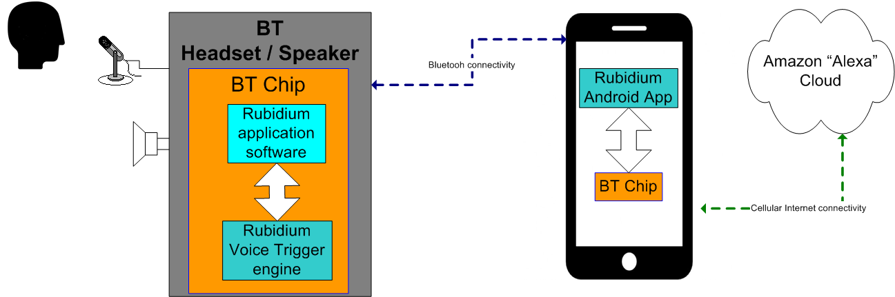 Flow of data from a user to the Amazon Cloud and back again